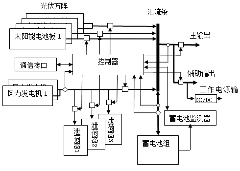 风光互补系统构成